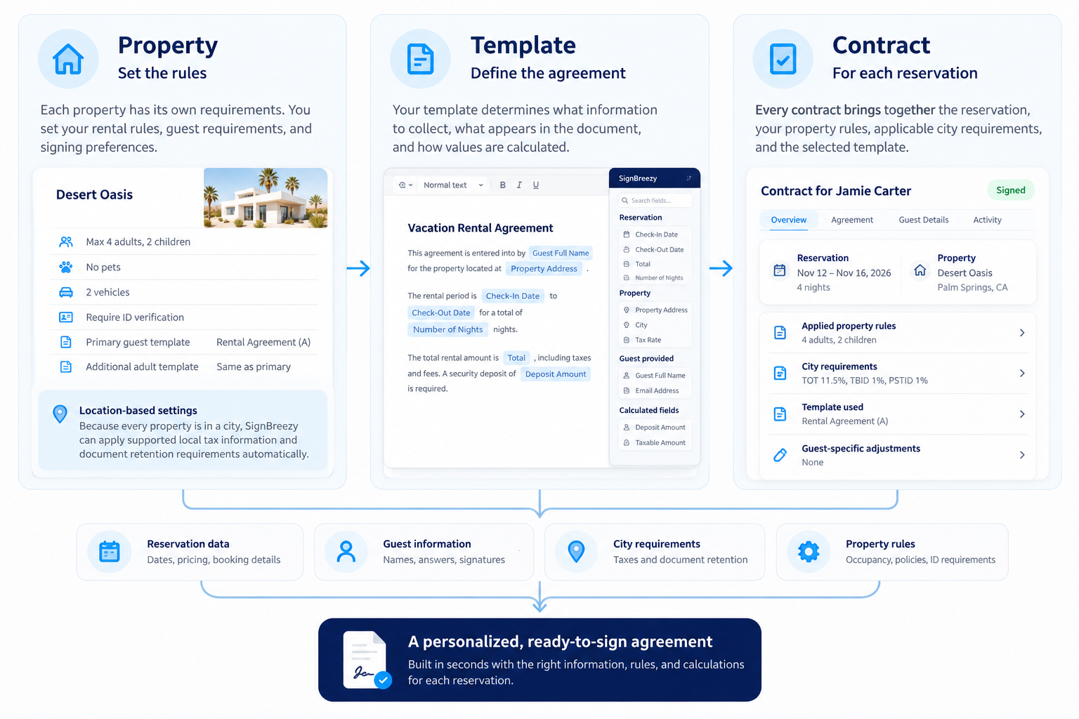 Diagram showing a property, a template, and a contract combining reservation data, guest information, city requirements, and property rules into a signed agreement